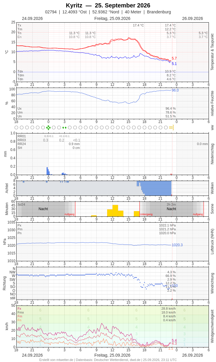 Meteogramm