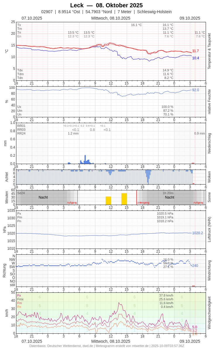 Meteogramm