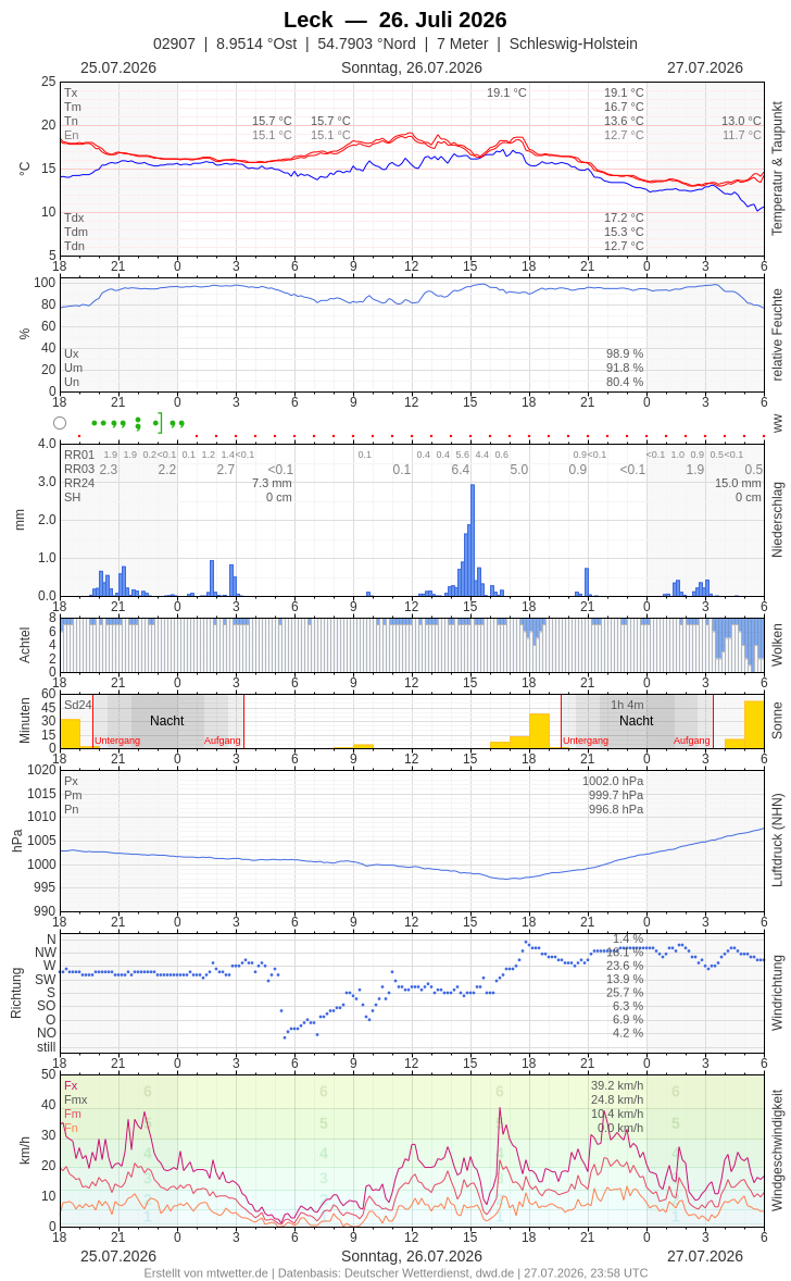 Meteogramm