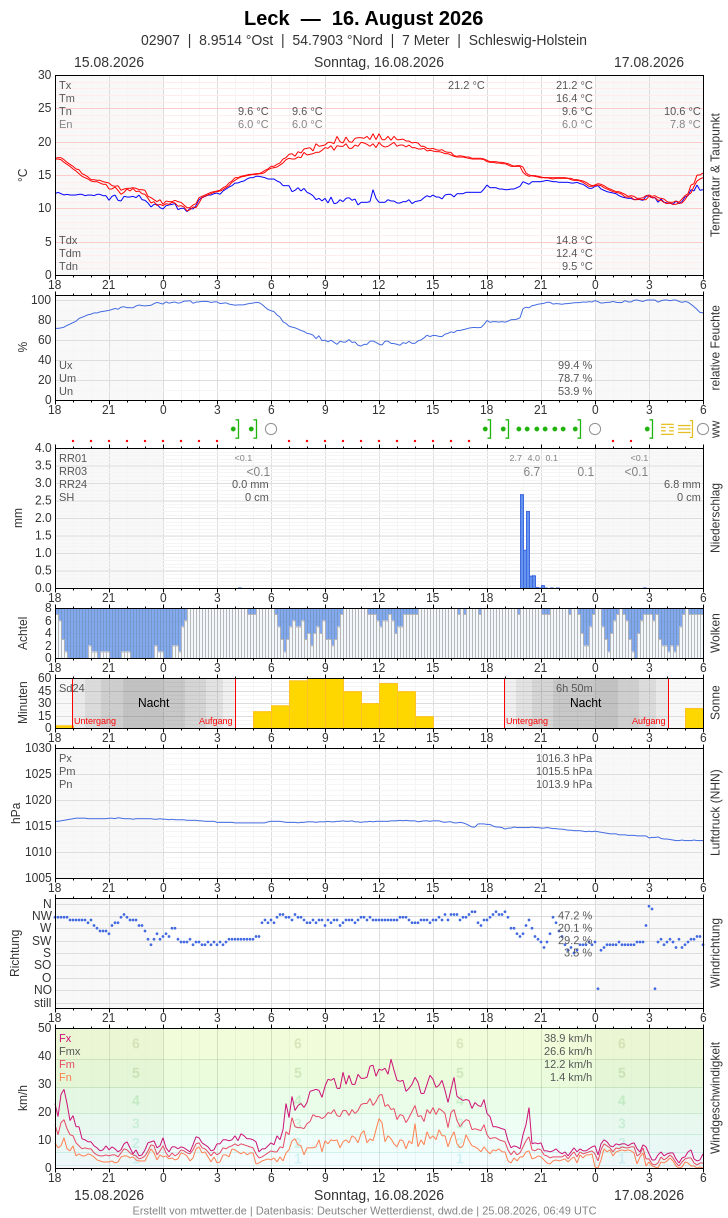 Meteogramm