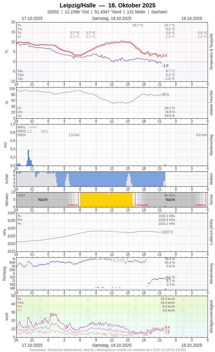 Meteogramm