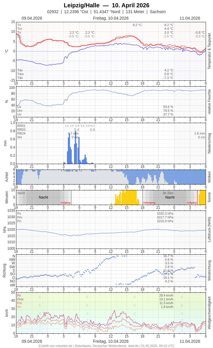 Meteogramm