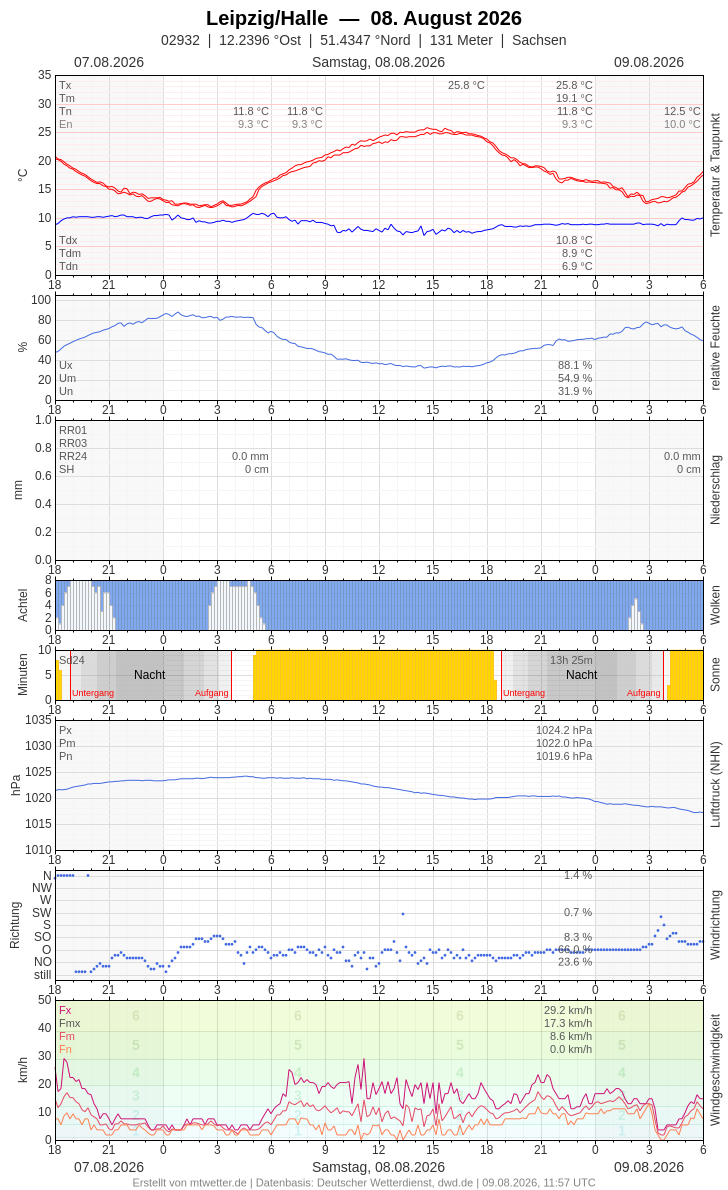 Meteogramm