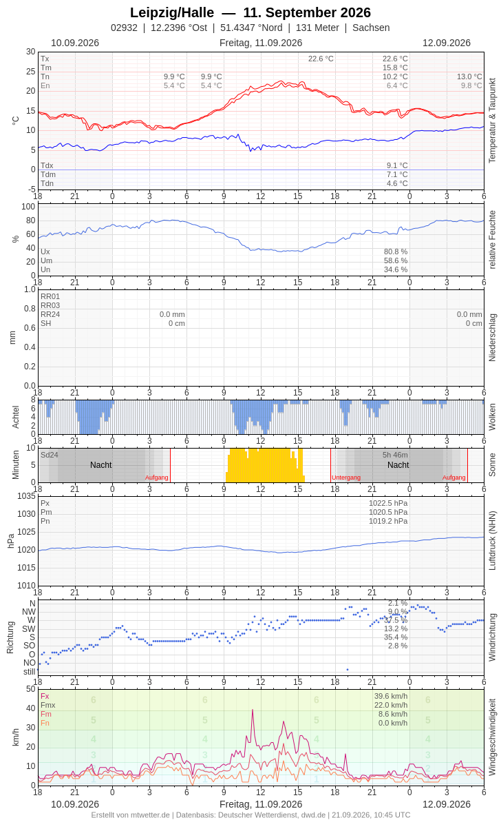 Meteogramm