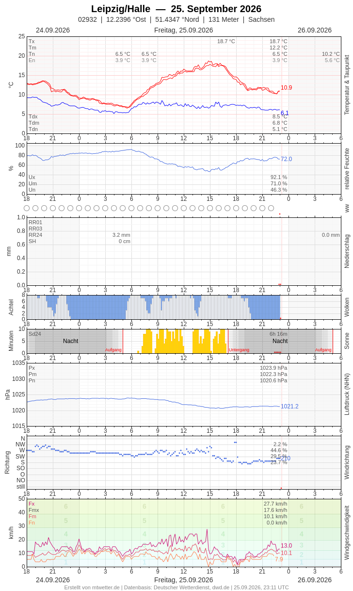Meteogramm