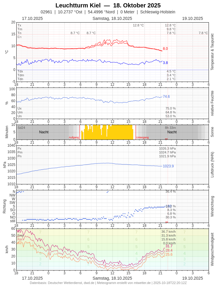 Meteogramm