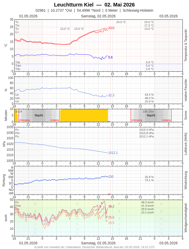 Meteogramm