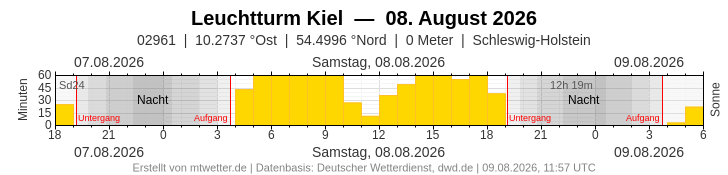 Meteogramm