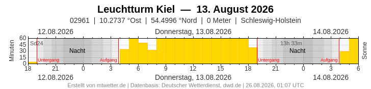 Meteogramm