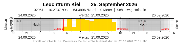Meteogramm