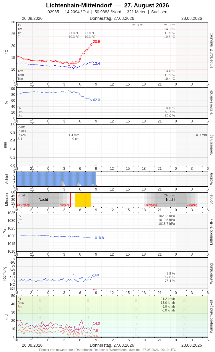 Meteogramm