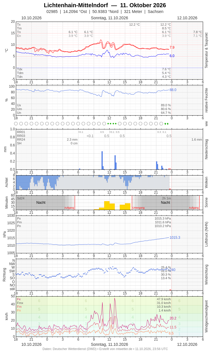 Meteogramm