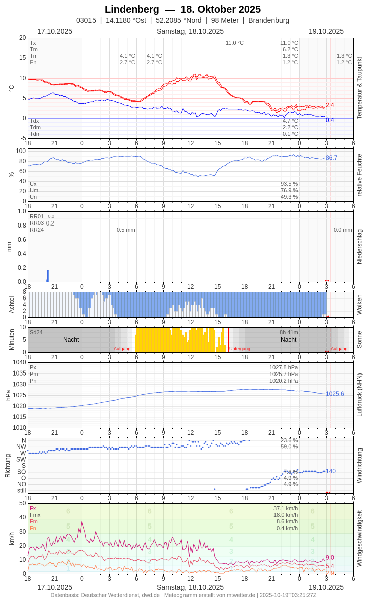 Meteogramm