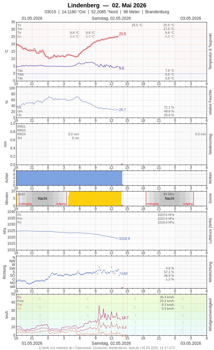 Meteogramm