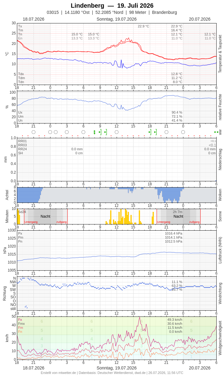 Meteogramm