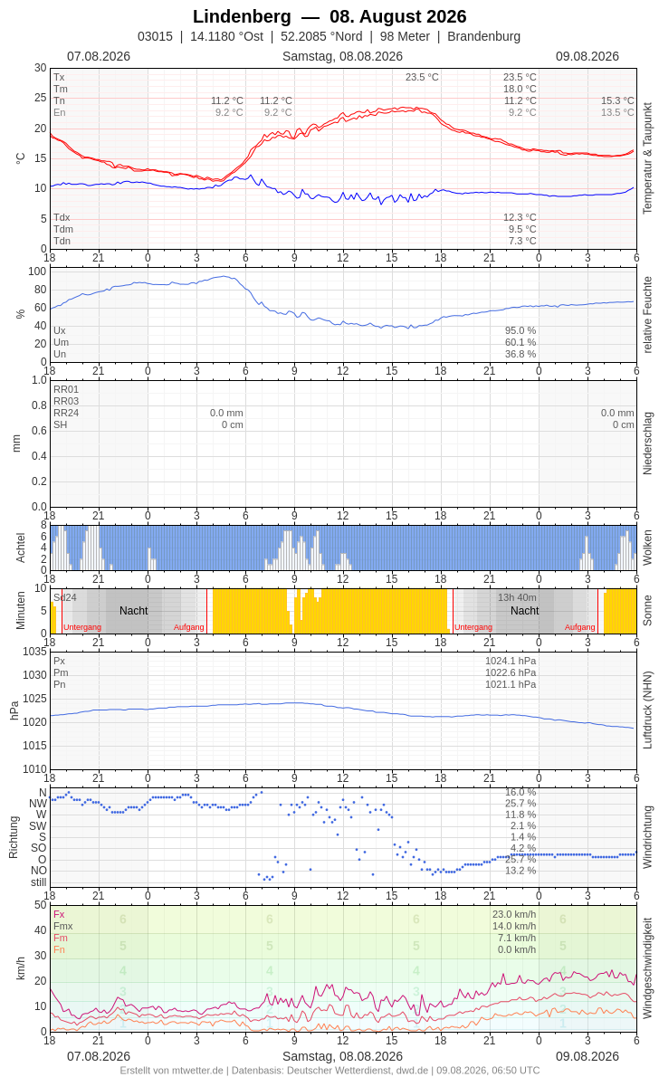 Meteogramm