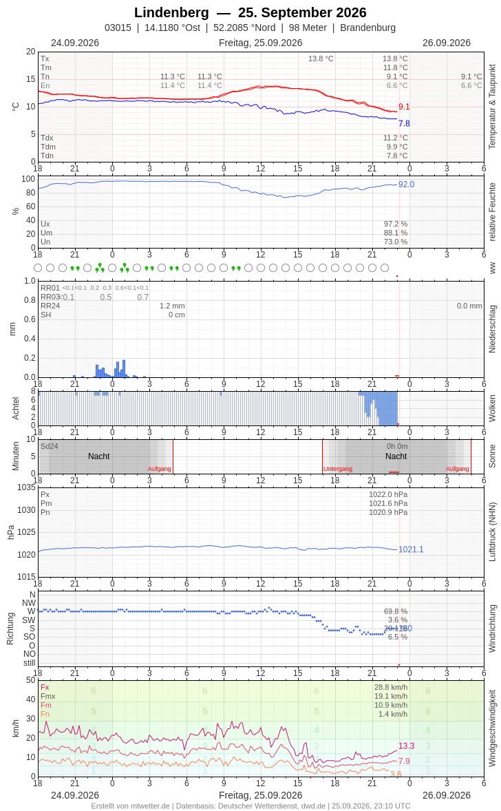Meteogramm