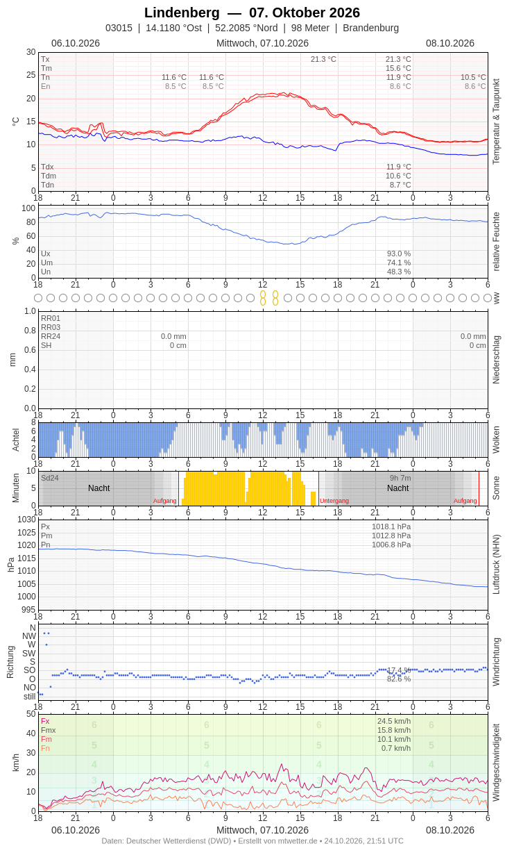 Meteogramm