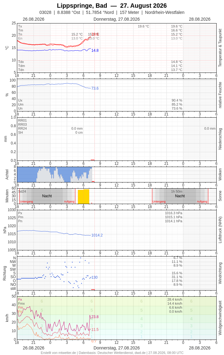 Meteogramm