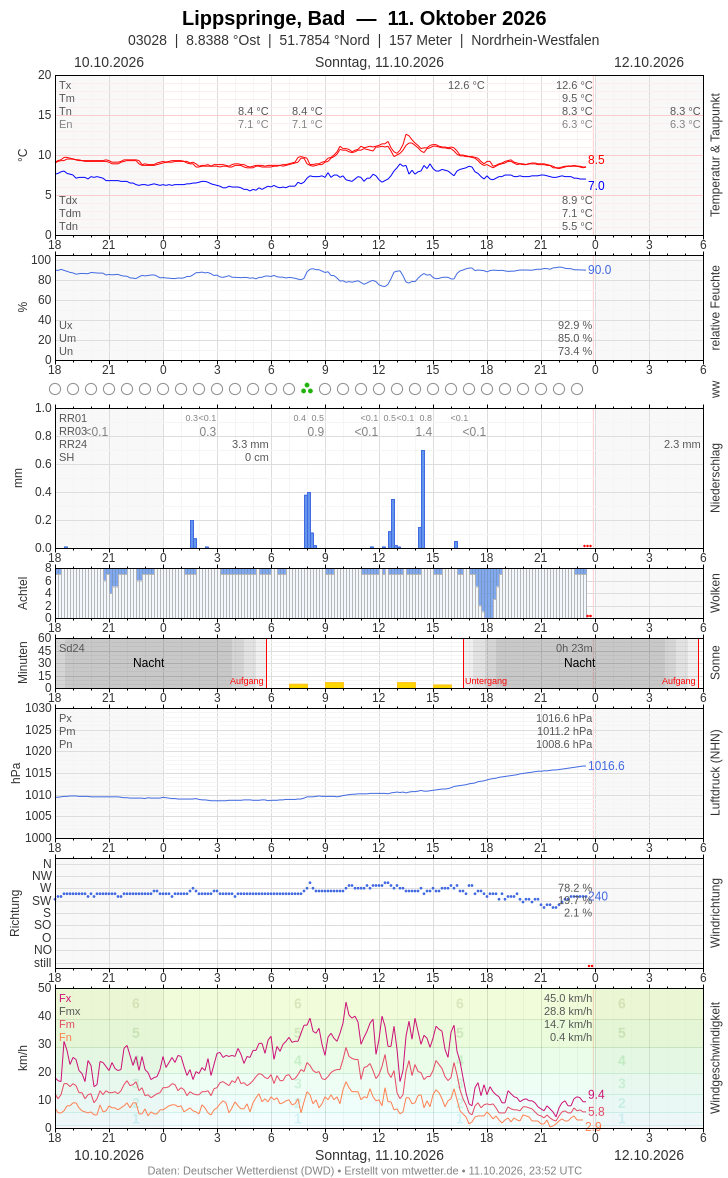Meteogramm