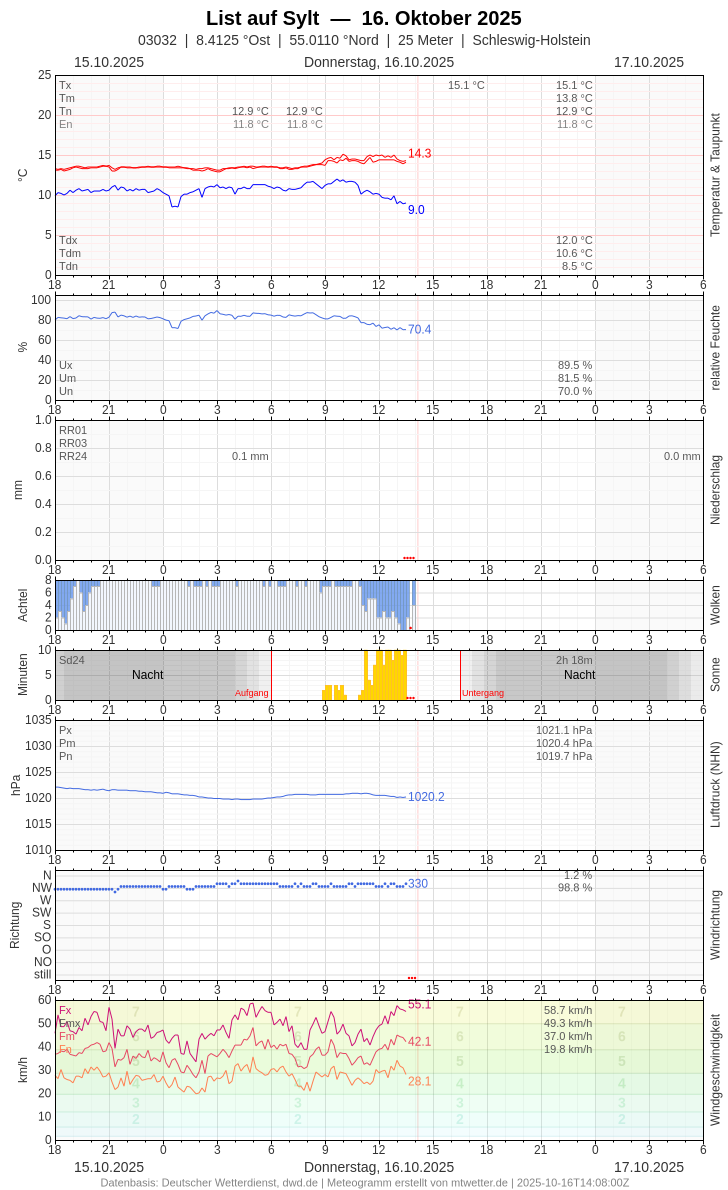Meteogramm
