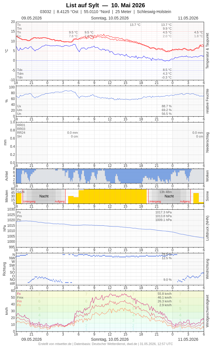 Meteogramm