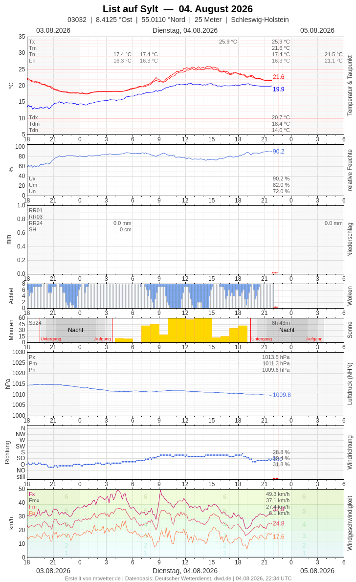 Meteogramm
