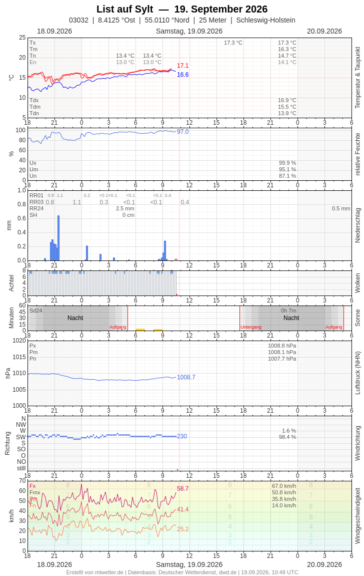 Meteogramm
