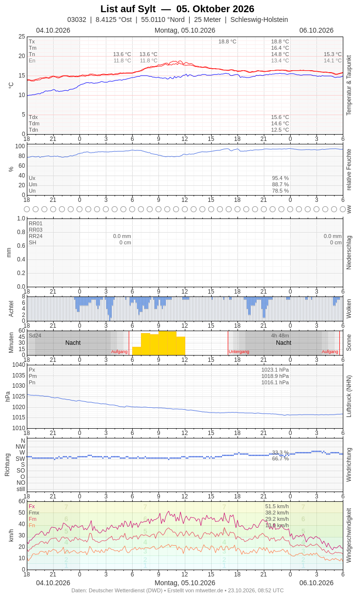 Meteogramm