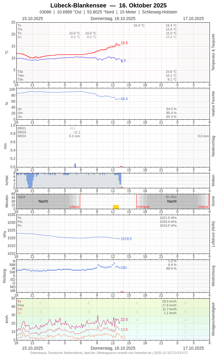 Meteogramm
