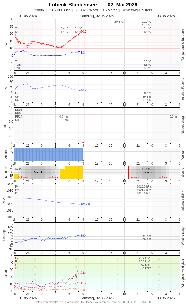 Meteogramm