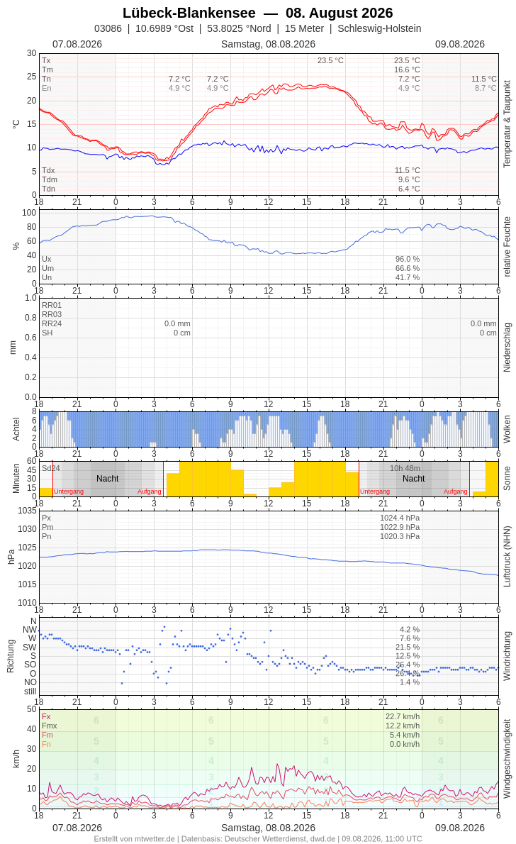 Meteogramm