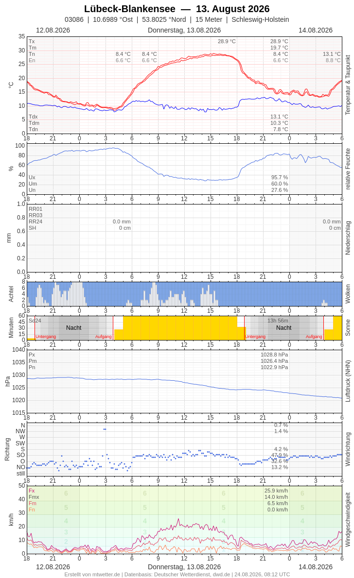 Meteogramm