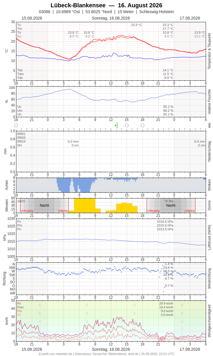 Meteogramm