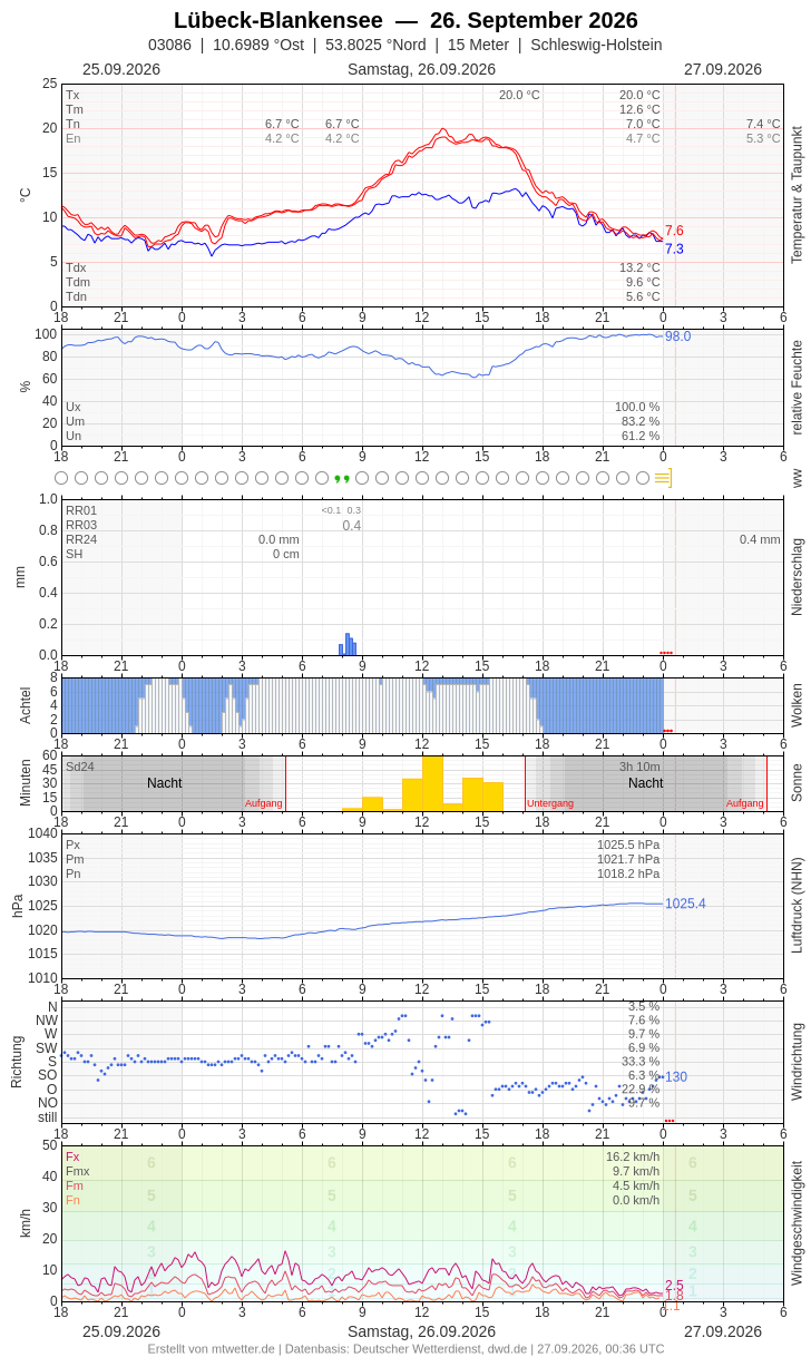 Meteogramm