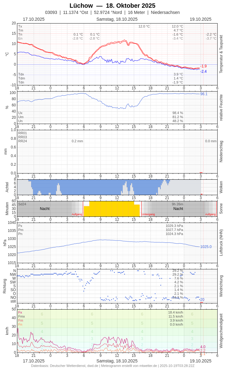 Meteogramm