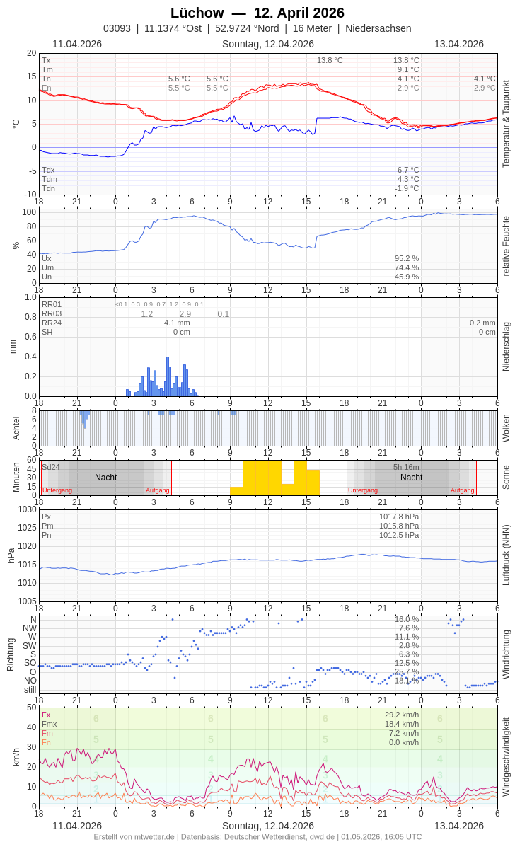 Meteogramm
