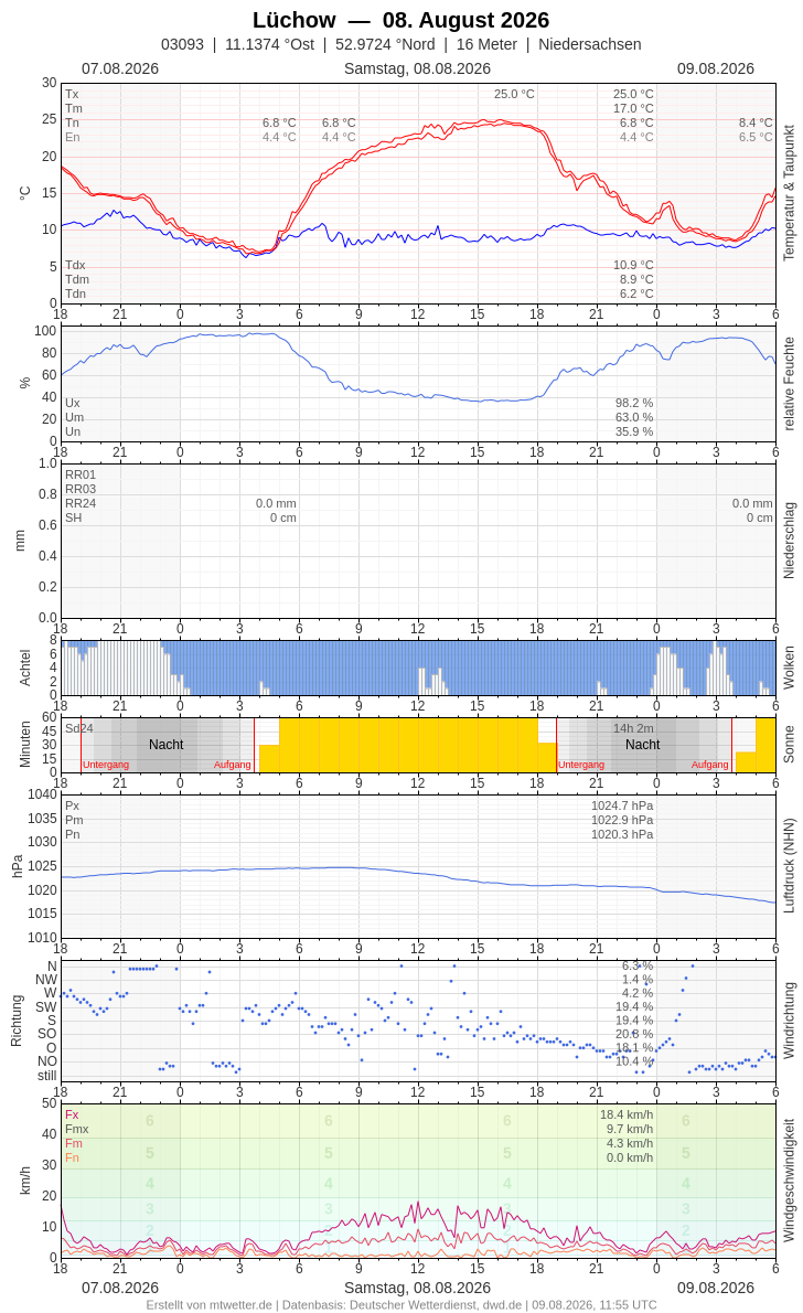 Meteogramm