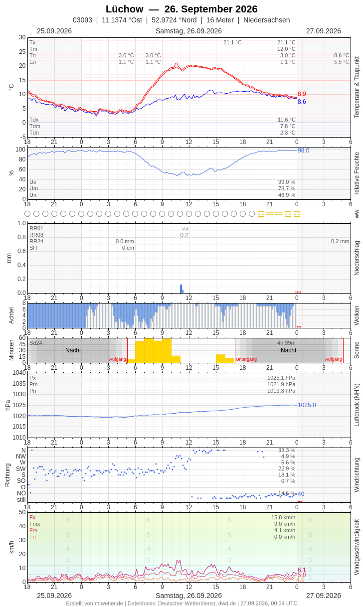 Meteogramm