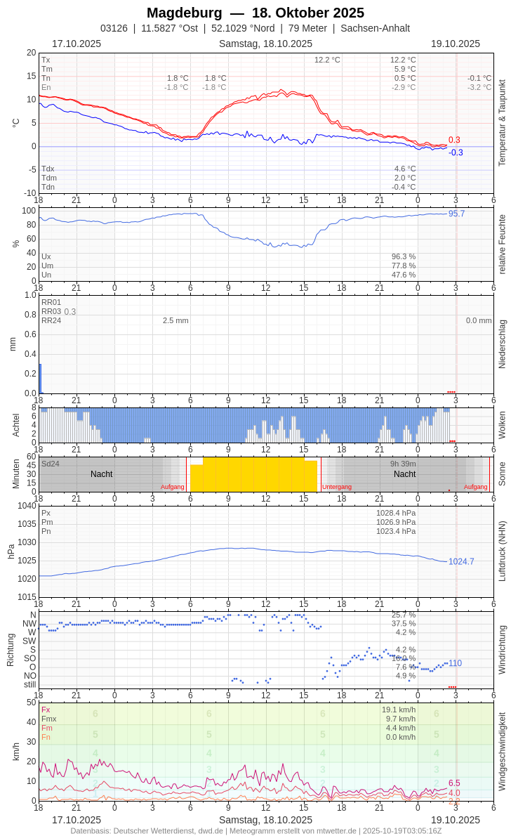 Meteogramm