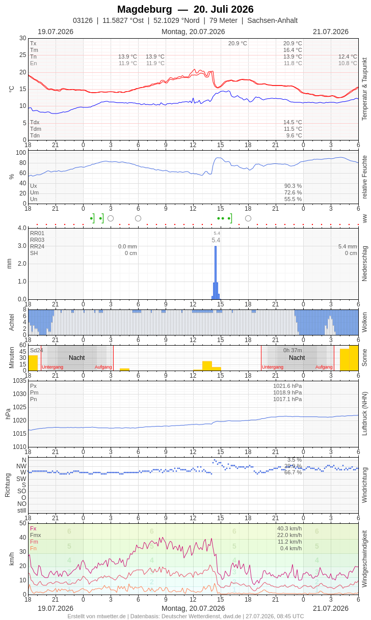 Meteogramm
