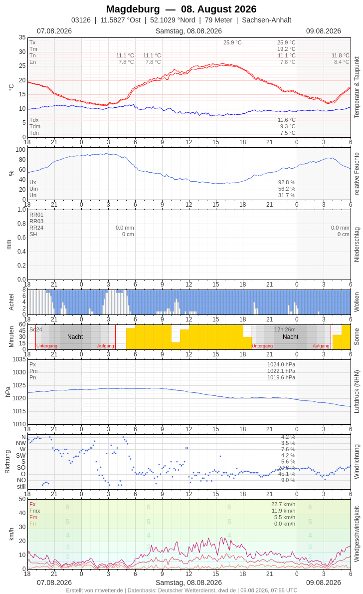 Meteogramm