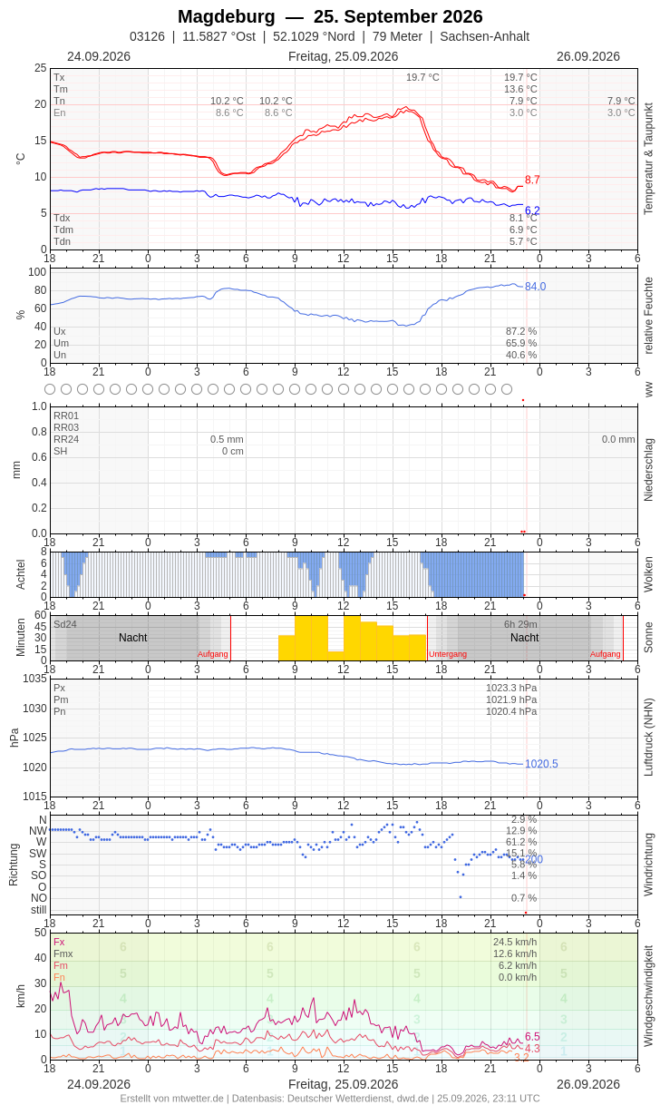 Meteogramm