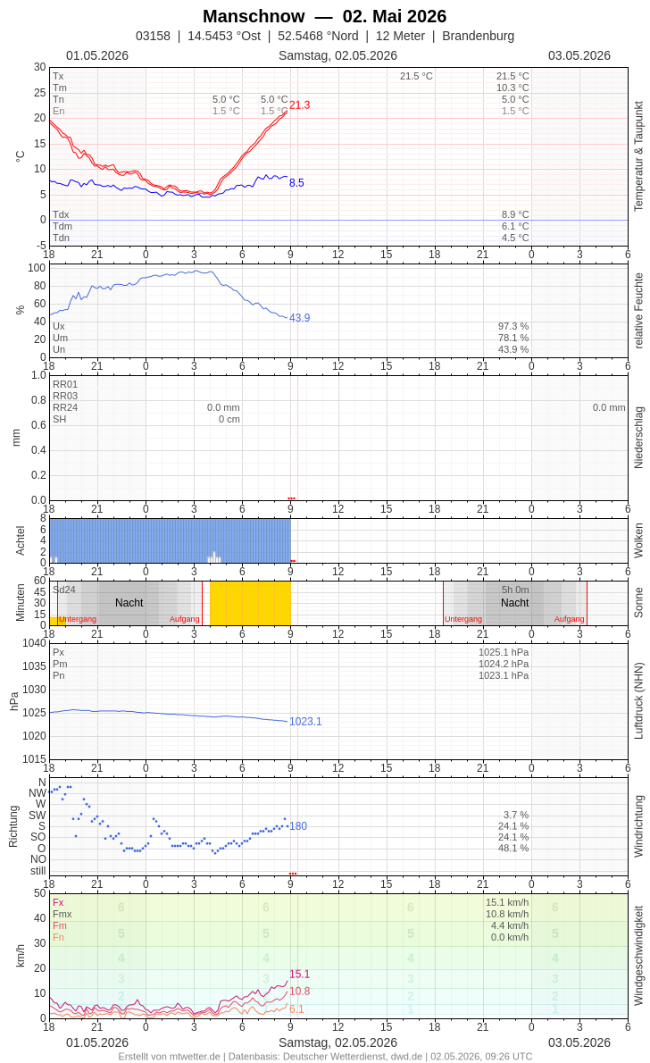 Meteogramm