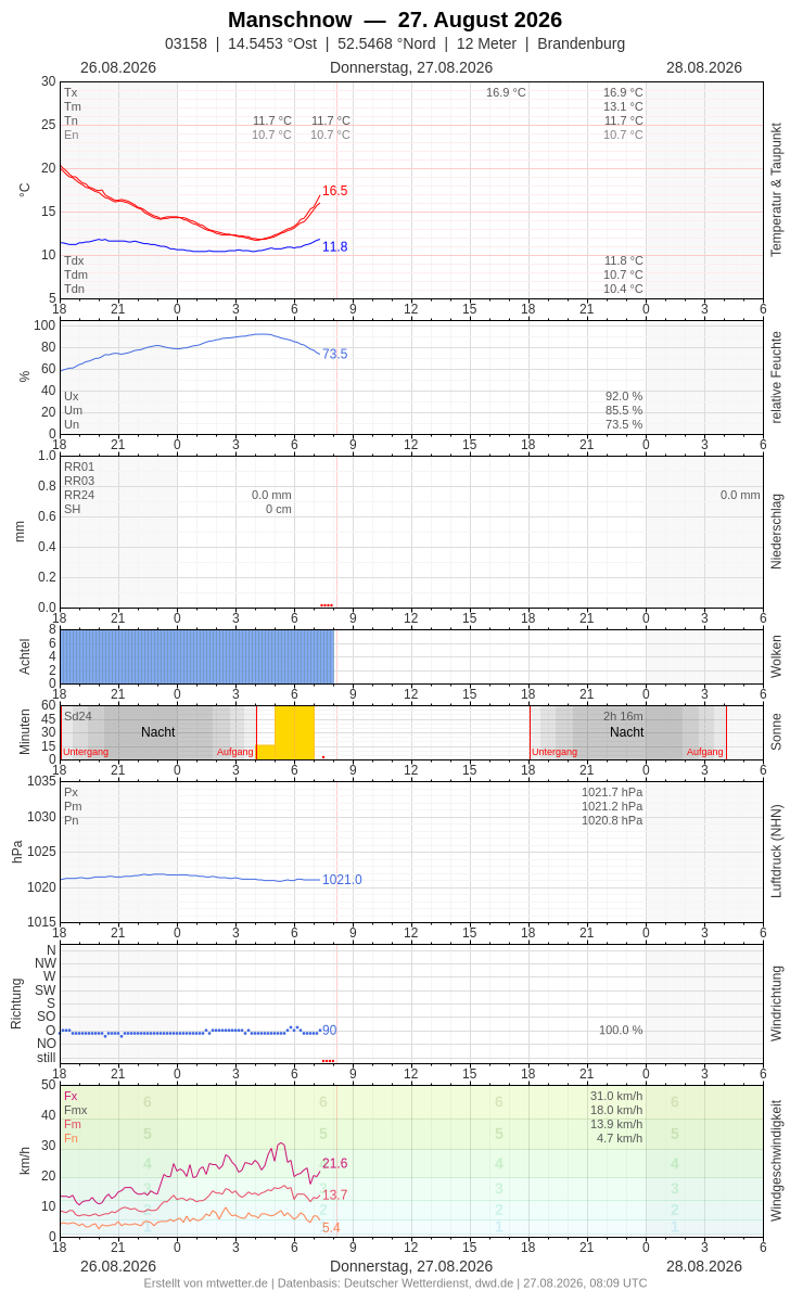 Meteogramm