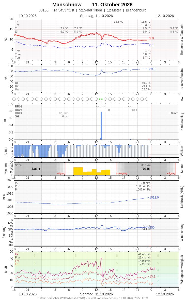 Meteogramm