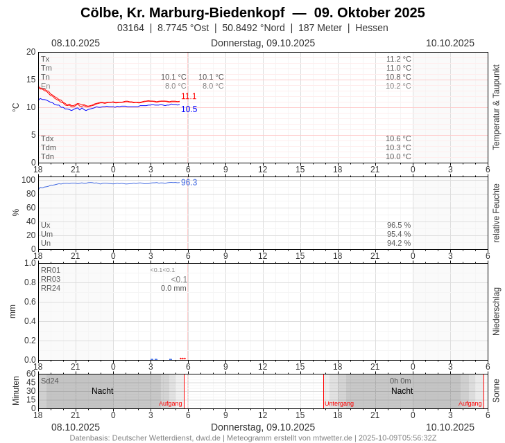 Meteogramm