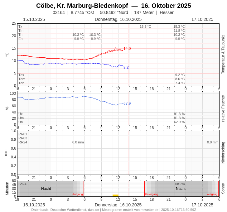 Meteogramm