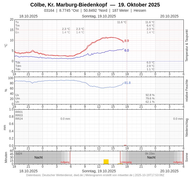 Meteogramm