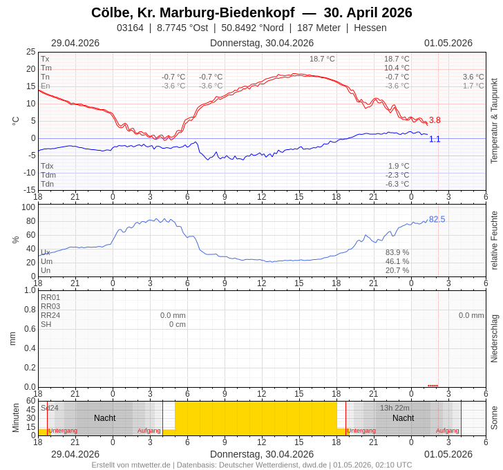 Meteogramm